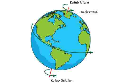 Rotasi dan Revolusi Bumi Beserta Akibatnya | Mikirbae.com