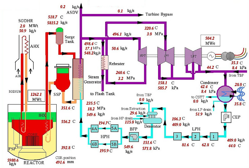 Prototype Fast Breeder Reactor - PFBR - Flow Sheet - 03