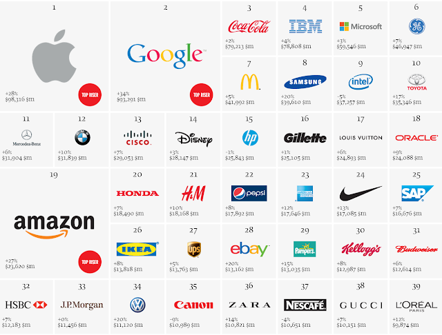 top brands 2013 Interbrand