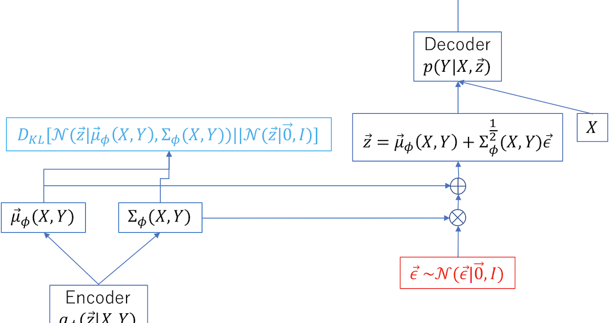memo: Conditional Variational Auto Encoder