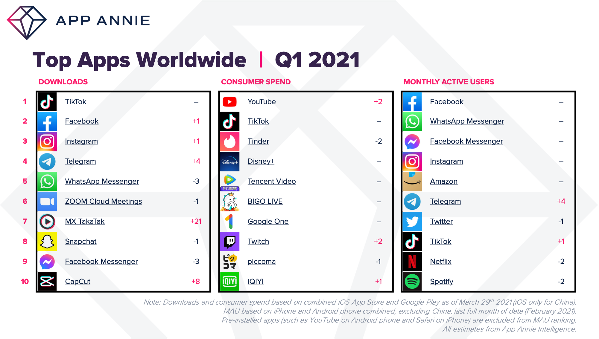 TikTok, Facebook and Instagram are the most downloaded apps in the first  quarter of 2021, while YouTube is at the top in terms of consumer spend /  Digital Information World