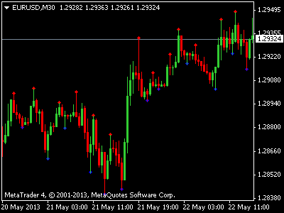 Best forex indicator ever made