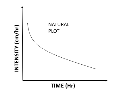 Intensity-Duration curve natural plot