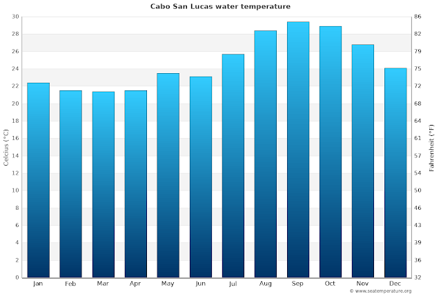 Average Water Temperatures in cabo