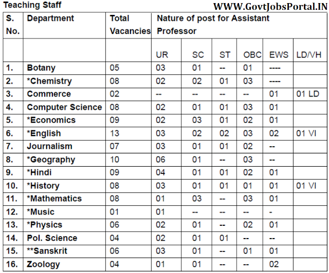 Government Jobs in Delhi for 100+ Assistant Professors under University of Delhi 2019 - Kalindi Collage Vacancy 2019