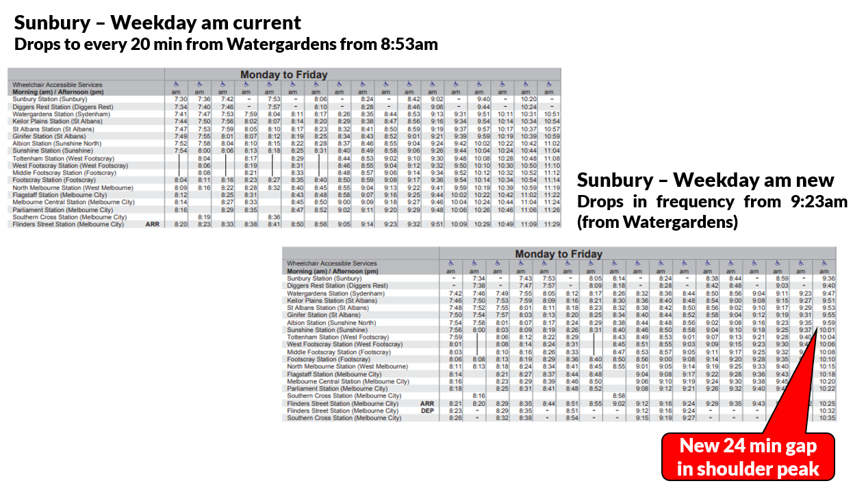 Building Melbourne's Useful Network Part 76 Goodies in our new train timetables / News / News
