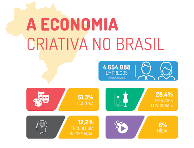 Economia Criativa: O Que É E Como Impulsiona O Desenvolvimento