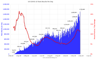 COVID-19 Tests per Day and Percent Positive