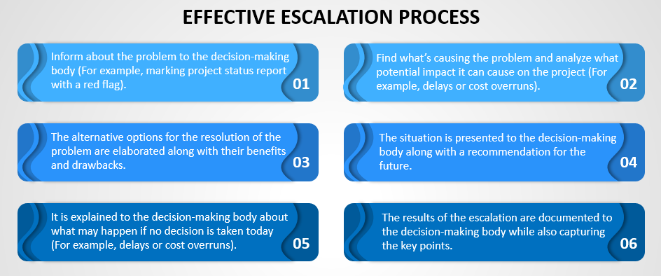 Escalation Process What Is An Escalation Process In Project 