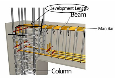 What is Development Length?