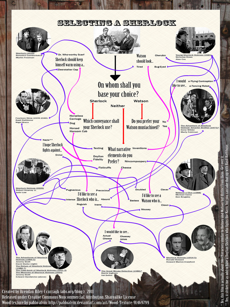 Хронология холмс. Факты о шерлоке холмсе кратко. Литературные сыщики список. Характеристика шерлока холмса. Диаграмма киберпреступность 2020.
