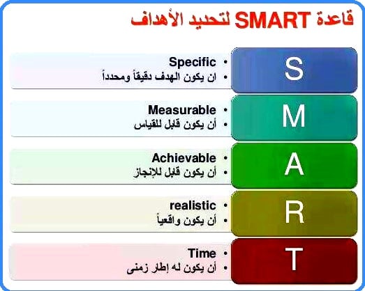 مبادئ قاعدة سمارت (SMART) لتحديد الأهداف
