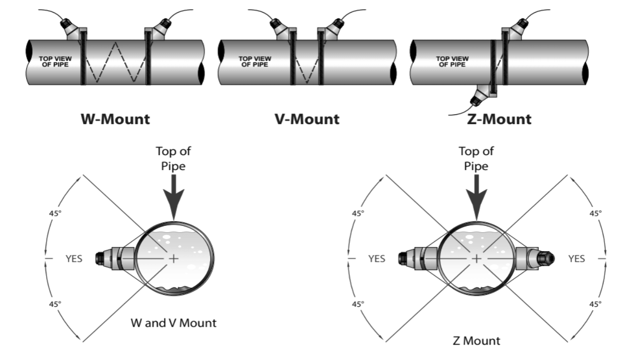 Ultrasonic flow meter working principle types and applications