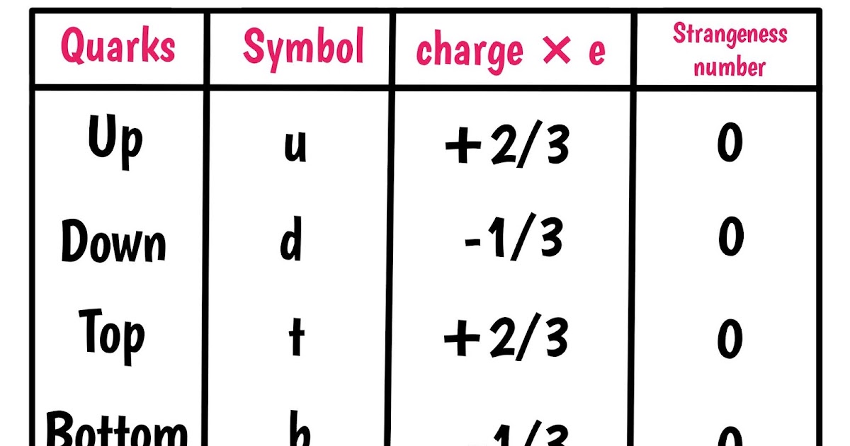 Quarks and flavour of quarks.