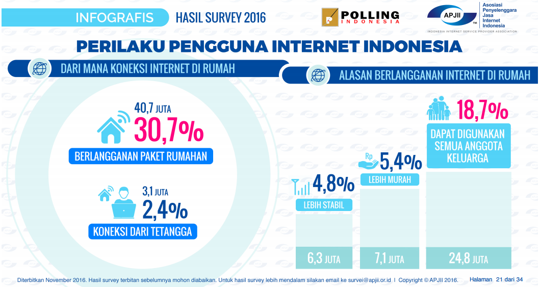 Perbandingan Harga Berlangganan BOLT HOME, INDI