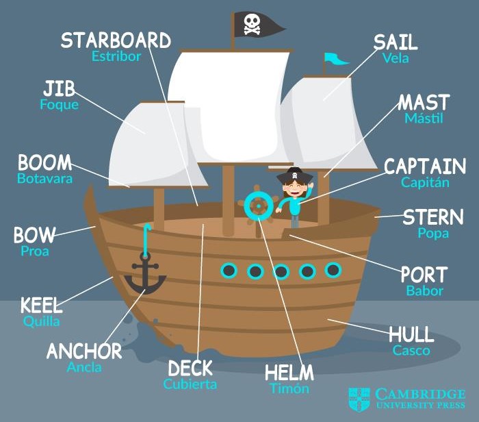 Anatomy of a Ship — A Pirate's Glossary of Terms