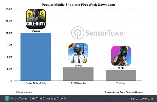 لعبة Call of Duty Mobile تحطم رقم قياسي غير مسبوق في عدد التحميلات 