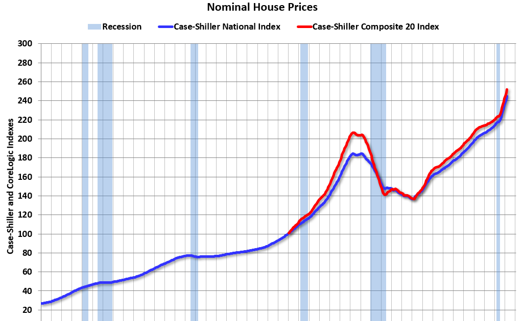 Here is the post earlier on Case-Shiller: Case-Shiller: National House Price Index increased 13.2% year-over-year in March
 
 It has been fifteen ye