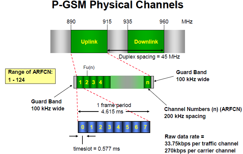 Gsm каталог товаров. Uplink Downlink. Аплинк и даунлинк что это. GSM частоты. Частоты Downlink.