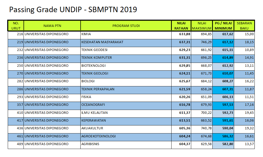 Info Sekolah Passing Grade Prodi Unggulan Undip Pada Sbmptn 2019