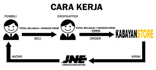 Cara Kerja Dropshipper dan reseller Cara Kerja Dropshipper dan reseller