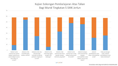 Kaji Selidik Sokongan Pembelajaran Secara Online; Ini Yang Kami Buat Masa Sekolah Dibuka Semula