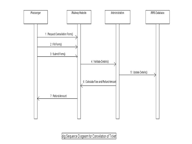 Railway Reservation System UML Diagrams