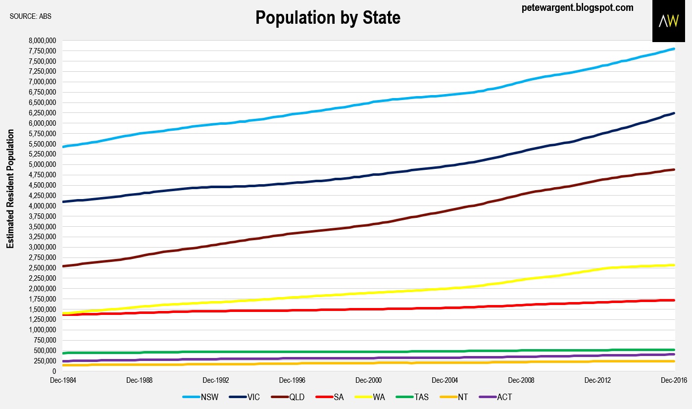 Pete Wargent Daily Blog Melbourne population growth blows the blinkin