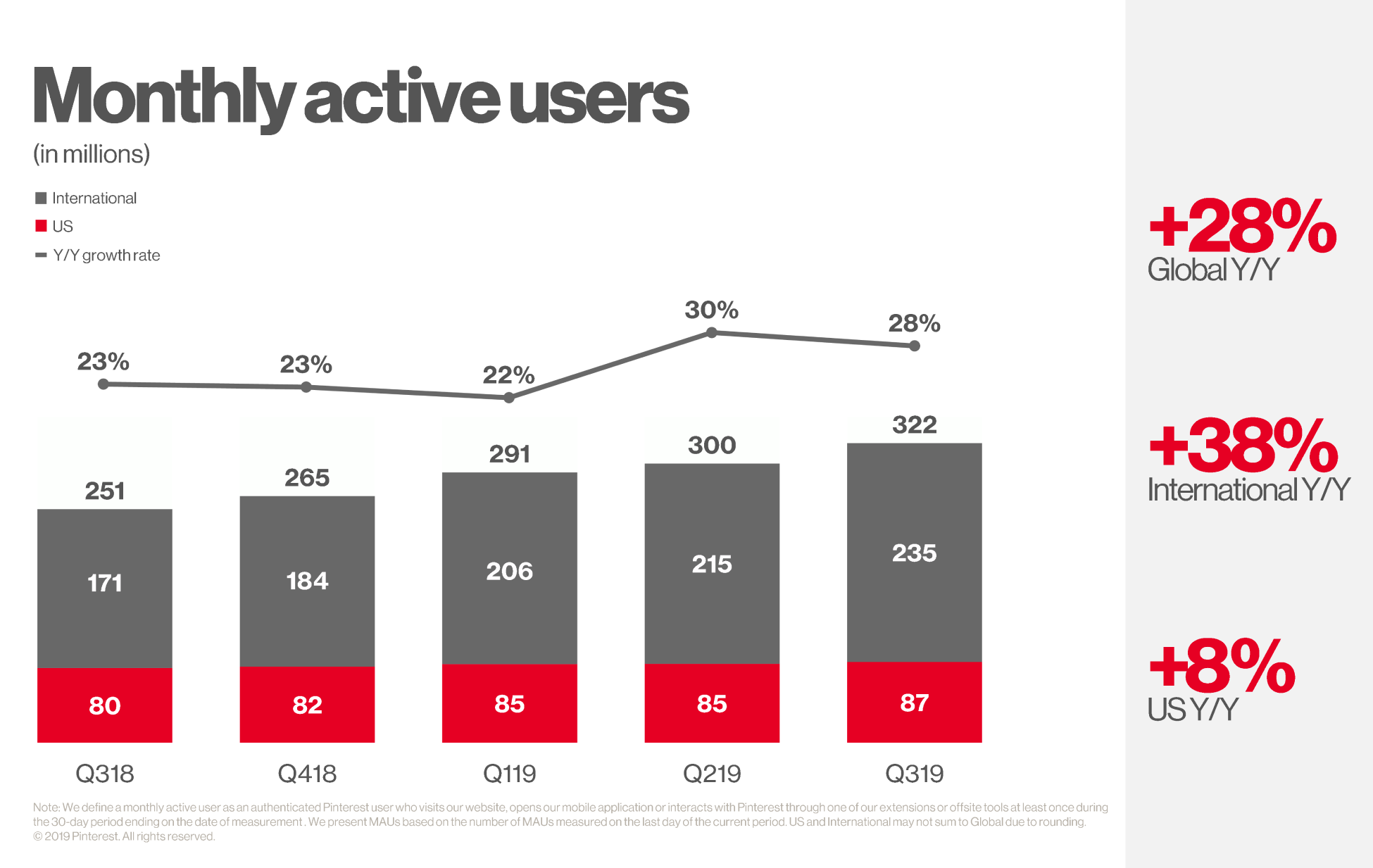 Les utilisateurs actifs mensuels mondiaux de Pinterest augmentent de 28% par rapport à l'année précédente pour atteindre 322...