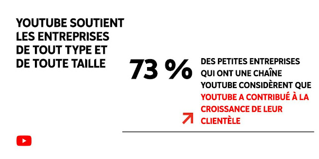 Plus de 70 % disent que la plateforme les a aidés à développer leur clientèle et 79 % des PME disposant d'une chaîne YouTube ont convenu que leur présence sur YouTube avait aidé les clients à les trouver.