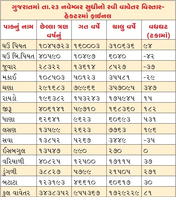 Agriculture in gujarat rabi crops sowing area in Hector has increased by 81 per cent as compared to last year