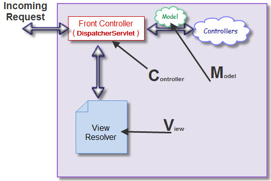 Liferay Article: Spring MVC Portlet in Liferay with annotations