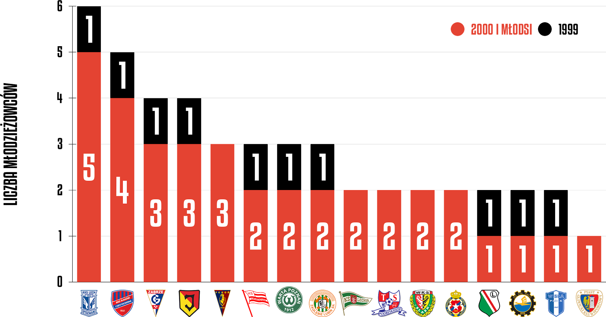 Młodzieżowcy w 17. kolejce PKO Ekstraklasy<br><br>Źródło: Opracowanie własne na podstawie ekstrastats.pl<br><br>graf. Bartosz Urban