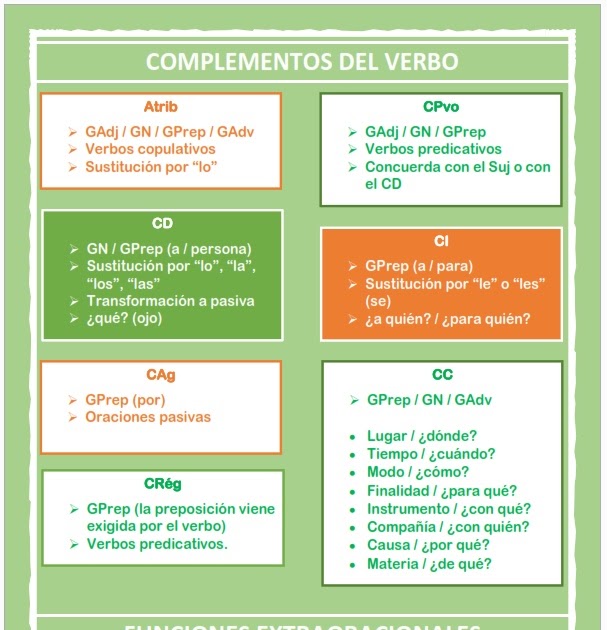 Lingüitástico: ESQUEMA DE LOS COMPLEMENTOS DEL VERBO