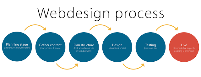 Web Mate Work Process