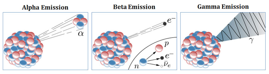 Бета распад углерода. Бета и гамма распад для углерода. Alpha Beta Gamma radiation. Beta Alpha теплоперенос. Гамма бета Стерлинг.