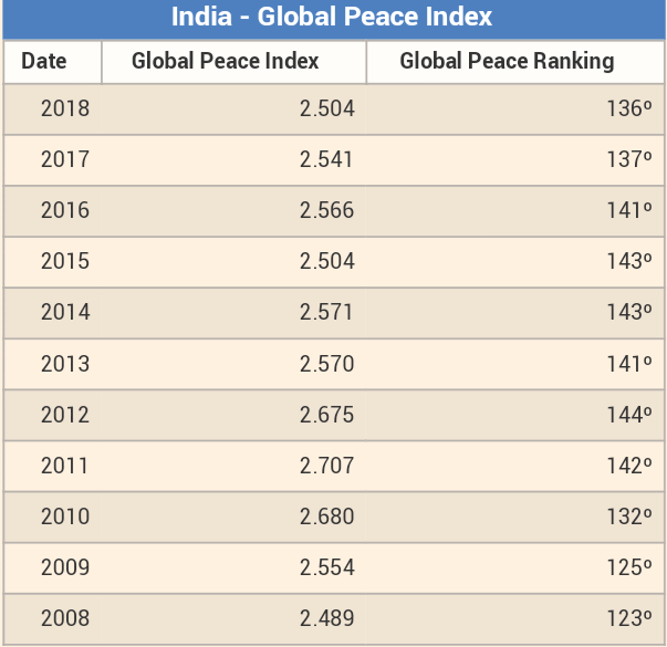 One of the least peaceful countries, India's global peace ranking