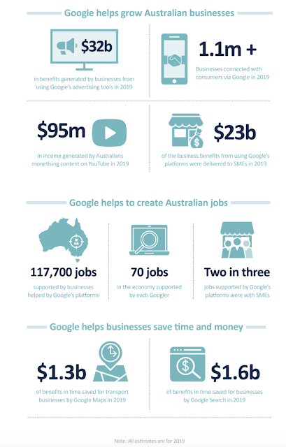 An infographic showing stats that show how Google helps to create jobs in Australia, and helps businesses save time and money