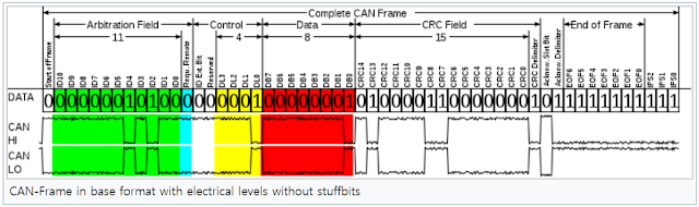 CAN Standard Frame Format can-standard-frame-format