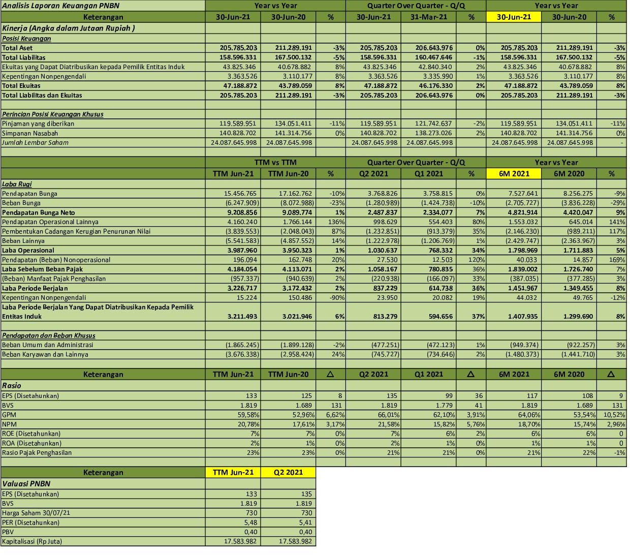 IDX Investor PNBN  Q2 2021  PT Bank Pan Indonesia Tbk  Analisis
