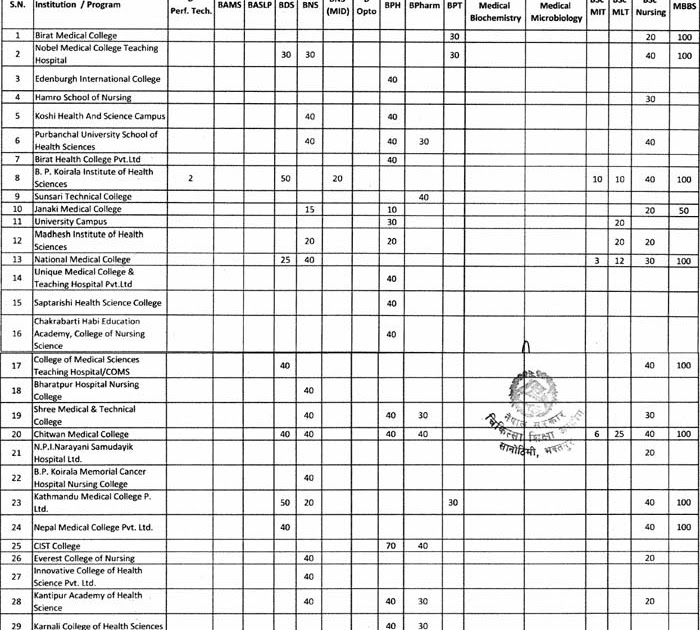 No. of Seats for MBBS, BDS, BSc Nursing, BNS and various undergraduate