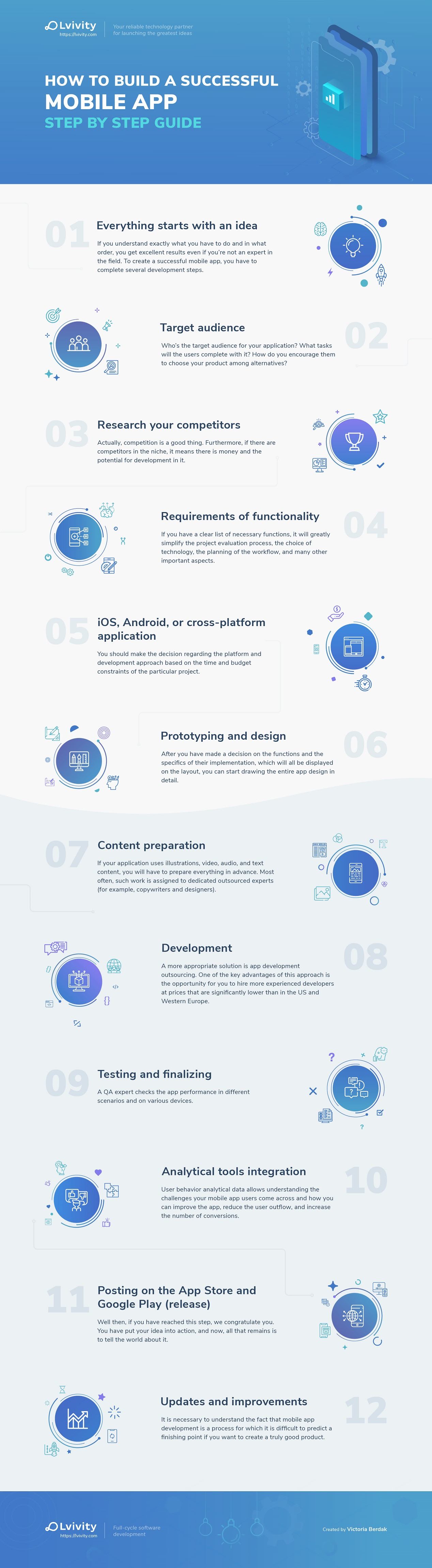 What the Mobile App Development Process Looks Like #infographic