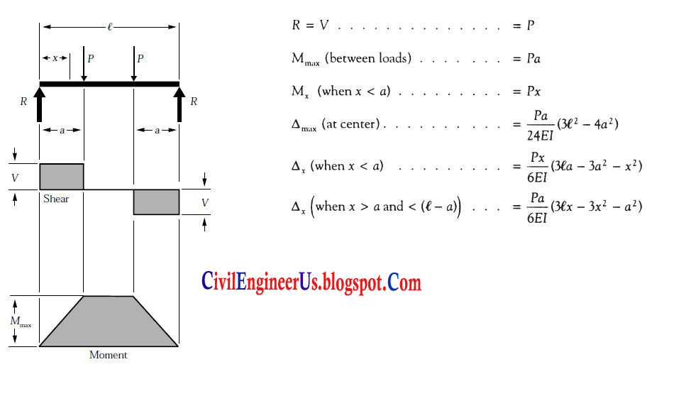 Civil and Structural Engineering Boloram Chandra Simple Supported Beam Formulas with Shear