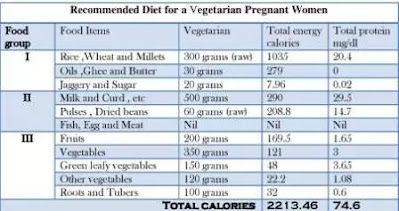 Diet for pregnant and lactating mothers