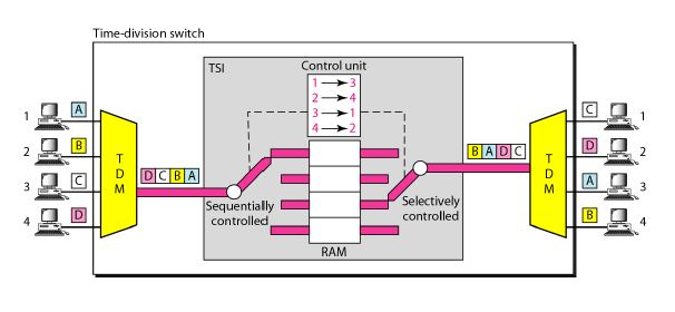 STRUCTURE OF A SWITCH