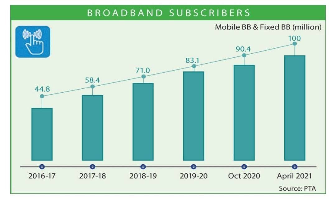Digital Pakistan Broadband Subscriptions Soar to 100 Million