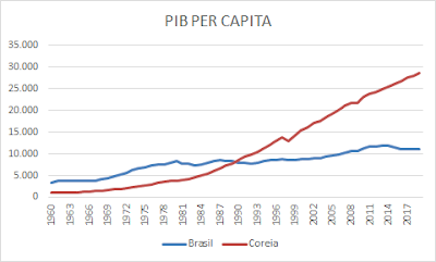 brasil renda pib