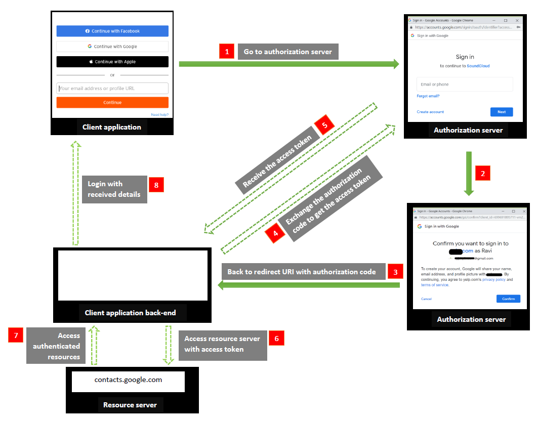 What is OAuth 2.0 - Java Stack Flow
