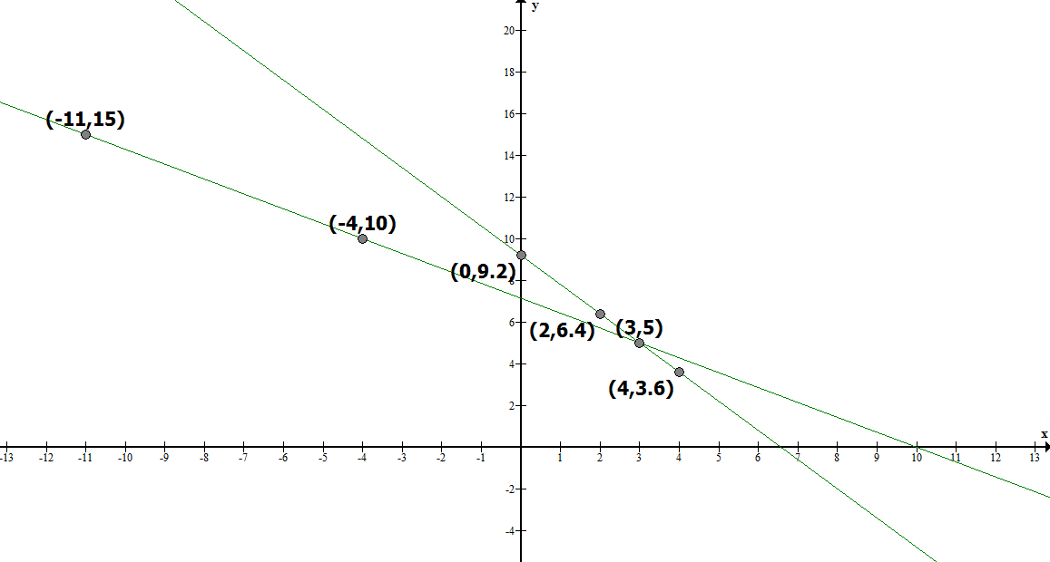 Graph Exercise 3.2 1.2