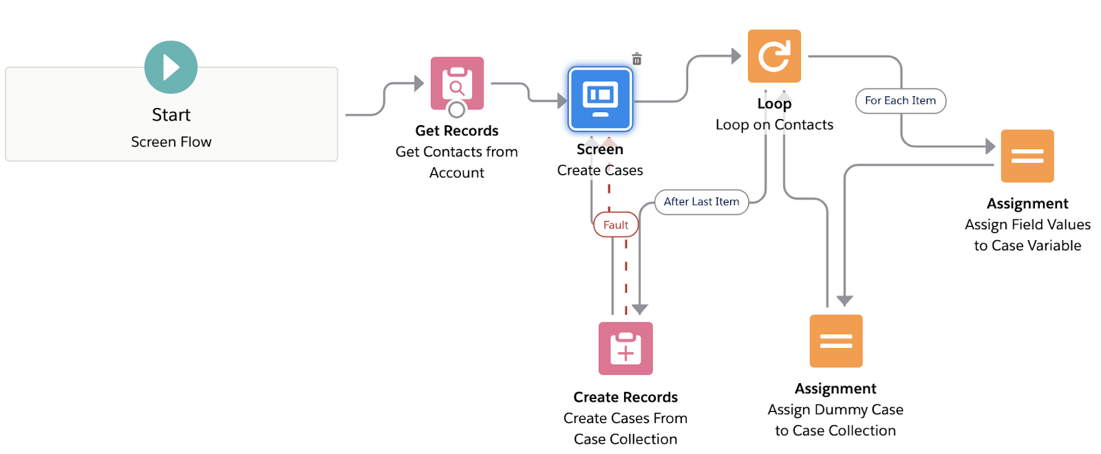 assignment in flow salesforce